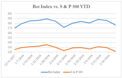 Bot Index vs. S & P 500 YTD, 3-23-2018