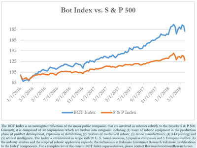 Bot Index vs. S & P 500 3-23-2018