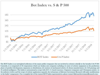 Bot Index vs. S & P 500 3-23-2018