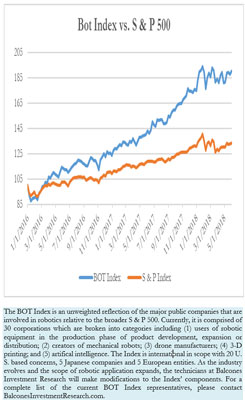 Bot Index vs. S & P 500, 6-1-2018 Bot Index vs. S & P 500, 6-1-2018
