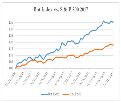 Bot Index vs. S&P 500 2017