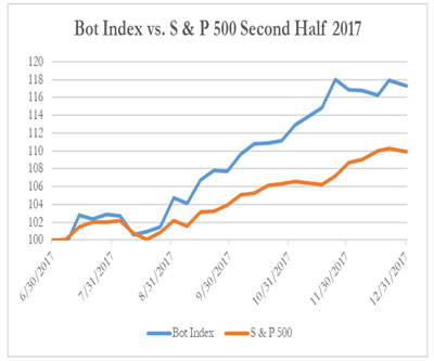 Bot Index cs. S & P 500 Second Half 2017