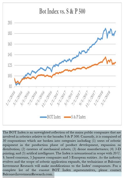 Bot Index vs. S & P 500 4-22-2018