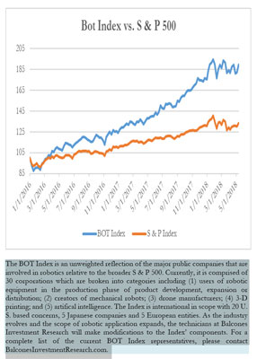 Bot Index vs. S & P 500, 5-11-2018