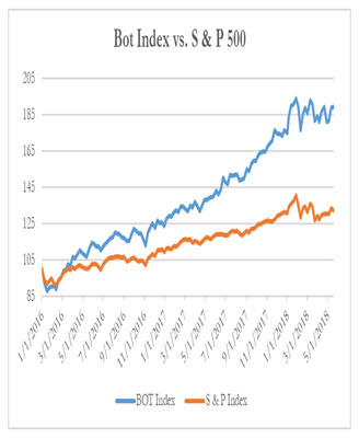 Bot Index vs. S & P 500, 5-20-2018