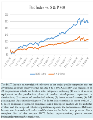 Bot Index vs. S & P 500, 5-6-2018