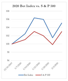 2020 Bot Index vs. S & P 500, 2-7-2020