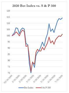 2020 Bot Index vs. S & P 500, 7-31-2020