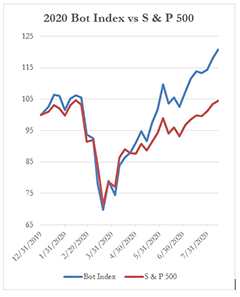 2020 Bot Index vs. S & P 500 8-14-2020