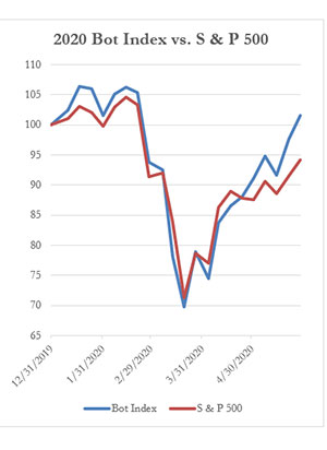 2020 Bot Index vs. S & P 500, 5-29-2020
