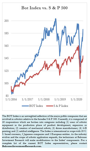 Bot Index vs. S & P 500, 5-29-2020