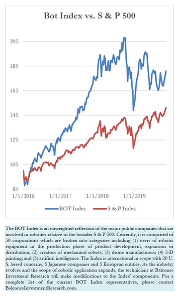 Bot Index vs. S & P 500, 11-8-2019