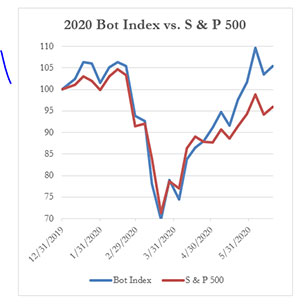 2020 Bot Index vs. S & P 500, 6-19-2020