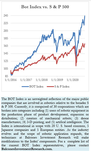 Bot Index vs. S & P 500, 10-16-2020
