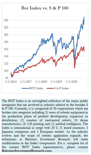 2020 Bot Index vs. S & P 500, 11-06-2020