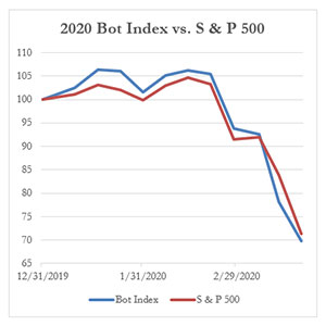 2020 Bot Index vs. S & P 500, 3-20-2020