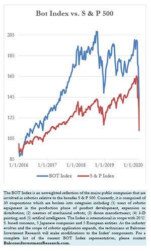 Bot Index vs. S & P 500, 3-20-2020