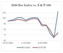2020 Bot Index vs. S & P 500, 3-27-2020