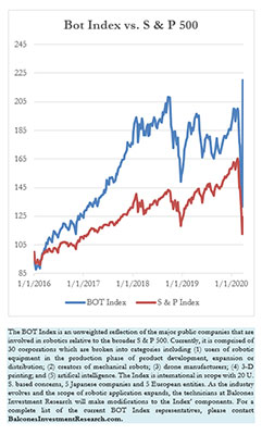 Bot Index vs. S & P 500, 3-27-2020
