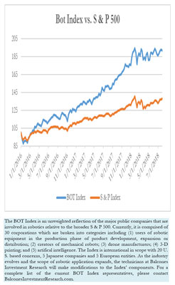 Bot Index vs. S & P 7-27-2018