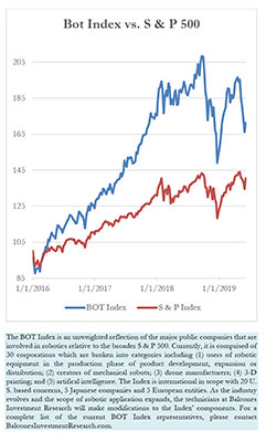 Bot Index vs. S & P 500 6-7-2019