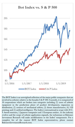 Bot Index vs. S & P 500, 7-12-2019
