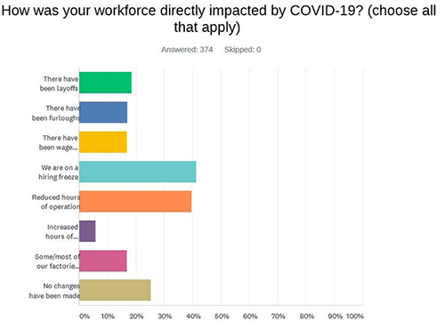How was your workforce directly impacted by COVID-19?