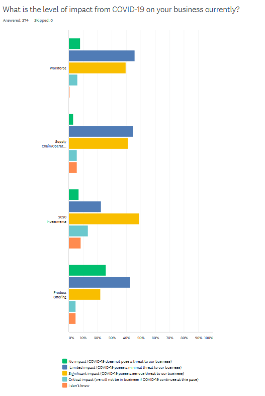 What is the level of impact from COVID-19 on your business currently?