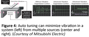 Figure 4: Auto tuning can minimize vibration in a system (left) from multiple sources (center and right). (Courtesy of Mitsubishi Electric)