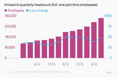 A chart displaying amazon's quarterly employment statistics with robotic graph overlay.