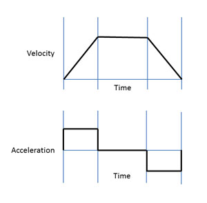 Looking at a graph of both velocity and acceleration versus time, you can see that there are three distinct travel phases: a first phase of constant acceleration, a second phase of constant velocity (zero acceleration), and a third phase of constant deceleration. Courtesy Gudel.