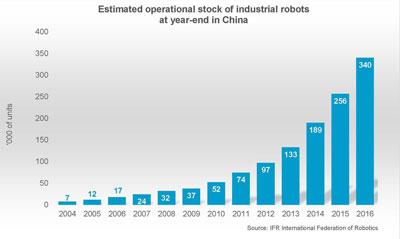 Operational stock of industrial robots in China from 2004 to 2016