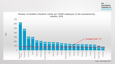 Number of installed industrial robots per 10,000 employees in the manufacturing industry 2016