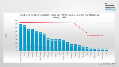 Number of installed industrial robots per 10,000 employees in the manufacturing industry 2016