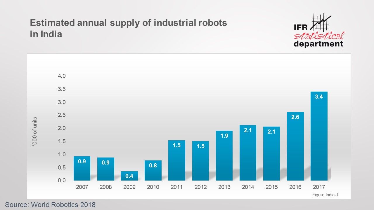 Estimated annual supply of industrial robots in India
