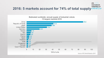 Top 5 markets in the world