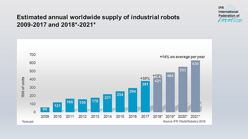 Global industrial robot sales doubled within five years (2013-2017)