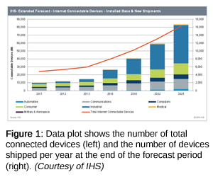 Figure 1: Data plot shows the number of total connected devices (left) and the number of devices shipped per year at the end of the forecast period (right). (Courtesy of IHS)