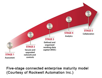 Five-stage connected enterprise maturity model (Courtesy of Rockwell Automation Inc.)