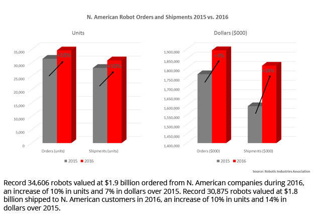 Record 34,606 robots valued at $1.9 billion ordered from N. American companies during 2016, an increase of 10% in units and 7% in dollars over 2015. Record 30,875 robots valued at $1.8 billion shipped to N. American customers in 2016, an increase of 10% in units and 14% in dollars over 2015.