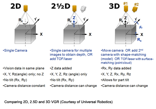 Comparing 2D, 2.5D and 3D VGR (Courtesy of Universal Robotics)