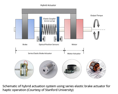 Schematic of hybrid actuation system using series elastic brake actuator for haptic operation (Courtesy of Stanford University)