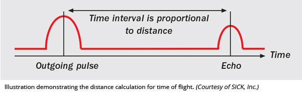 Illustration demonstrating the distance calculation for time of flight (Courtesy of SICK, Inc.)