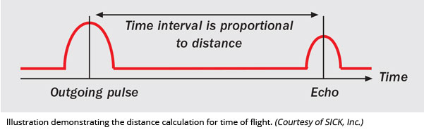 Illustration demonstrating the distance calculation for time of flight (Courtesy of SICK, Inc.) Illustration demonstrating the distance calculation for time of flight (Courtesy of SICK, Inc.)