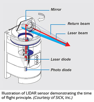 Illustration of LIDAR sensor demonstrating the time of flight principle (Courtesy of SICK, Inc.)