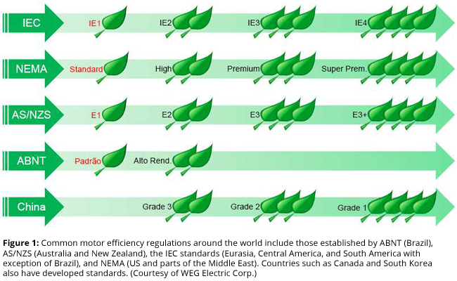 Common motor efficiency regulations around the world include those established by ABNT (Brazil), AS/NZS (Australia and New Zealand), the IEC standards (Eurasia, Central America, and South America with exception of Brazil), and NEMA (US and parts of the Middle East). Countries such as Canada and South Korea also have developed standards. (Courtesy of WEG Electric Corp.)