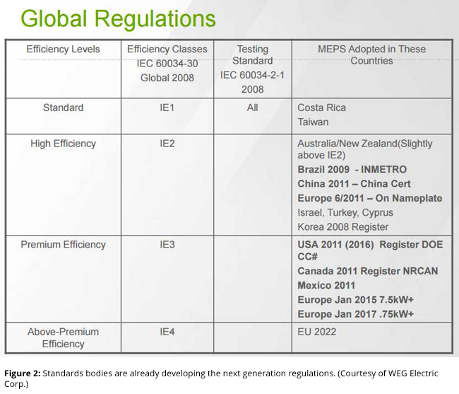 Standards bodies are already developing the next generation regulations. (Courtesy of WEG Electric Corp.)