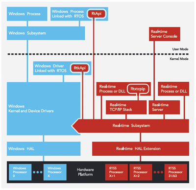 RTX64 provides an architecture that takes advantage of the advancing technologies—specifically, high-speed, multicore x64—that can outperform and outscale the traditional embedded environment that relies on DSPs, FPGAs and microcontrollers.