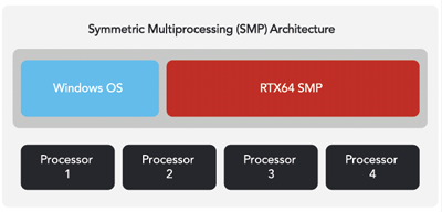 RTX64 represents a realtime operating system extension to Windows and works with Windows as a single operating system environment that uses the SMP approach to treat the multiprocessor hardware as a single shared resource.