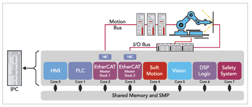 EtherCAT provides for gateways to integrate existing fieldbus components such as CANopen or Profibus. EtherCAT runs under RTX64 in software without the need for any specialized EtherCAT card plugged into the system bus.